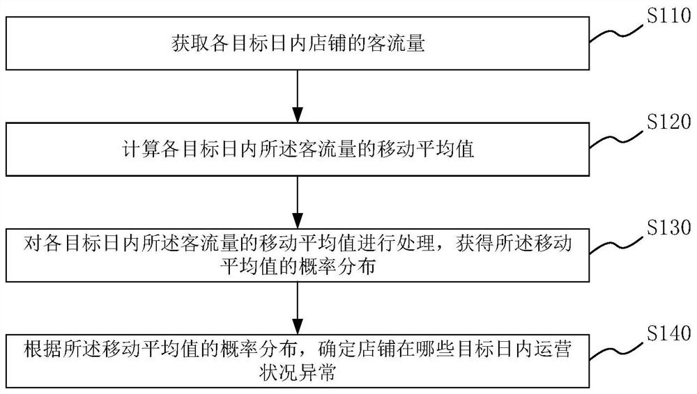 Method, system, medium and equipment for judging store operating conditions