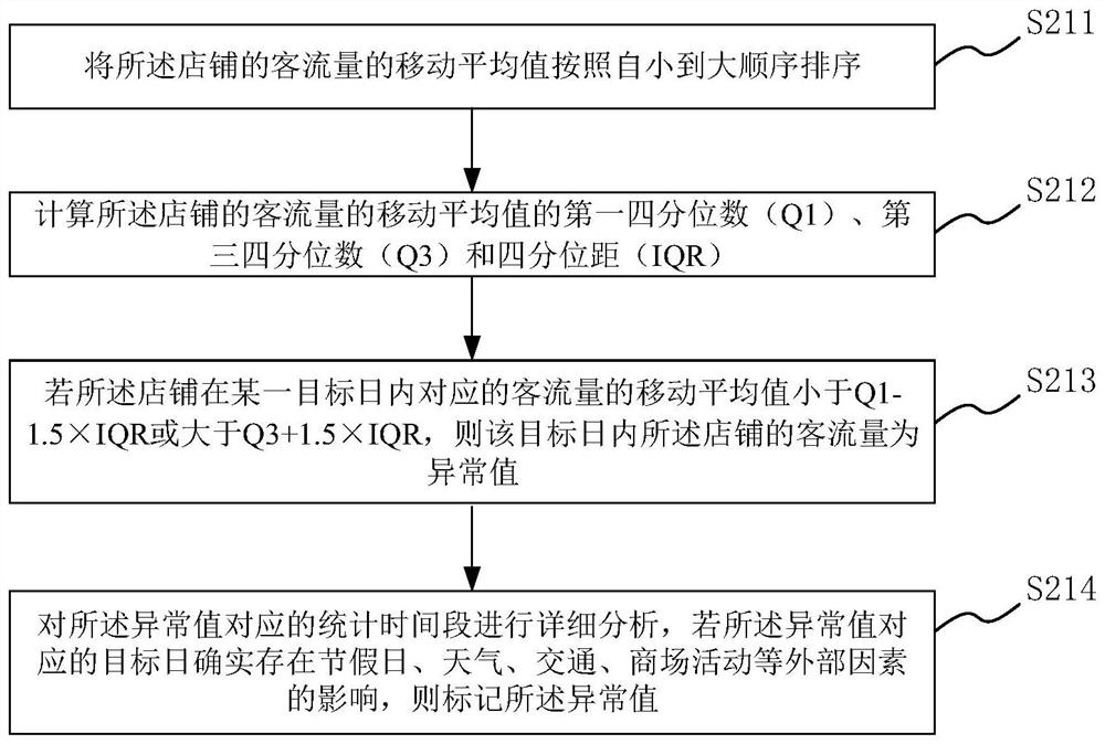 Method, system, medium and equipment for judging store operating conditions