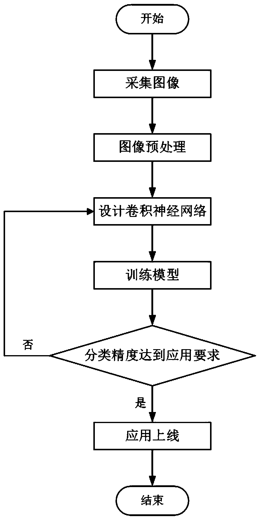 A refrigerator door recognition method and system based on deep convolutional neural network