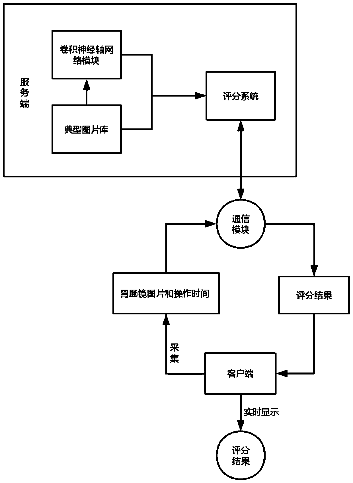 Real-time scoring system and method for gastrointestinal endoscope operation level