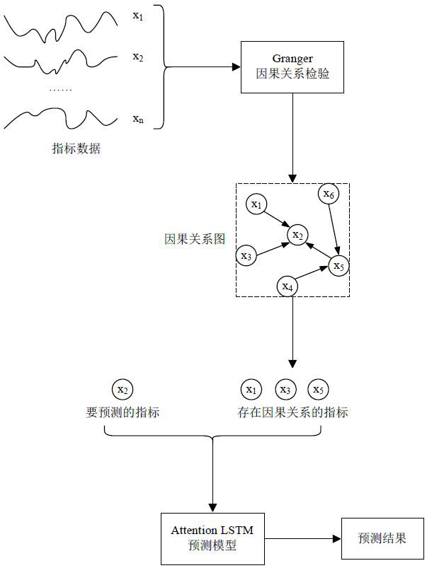 Causal relationship test and micro-service index prediction alarm method