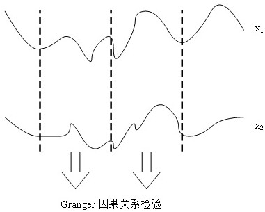 Causal relationship test and micro-service index prediction alarm method