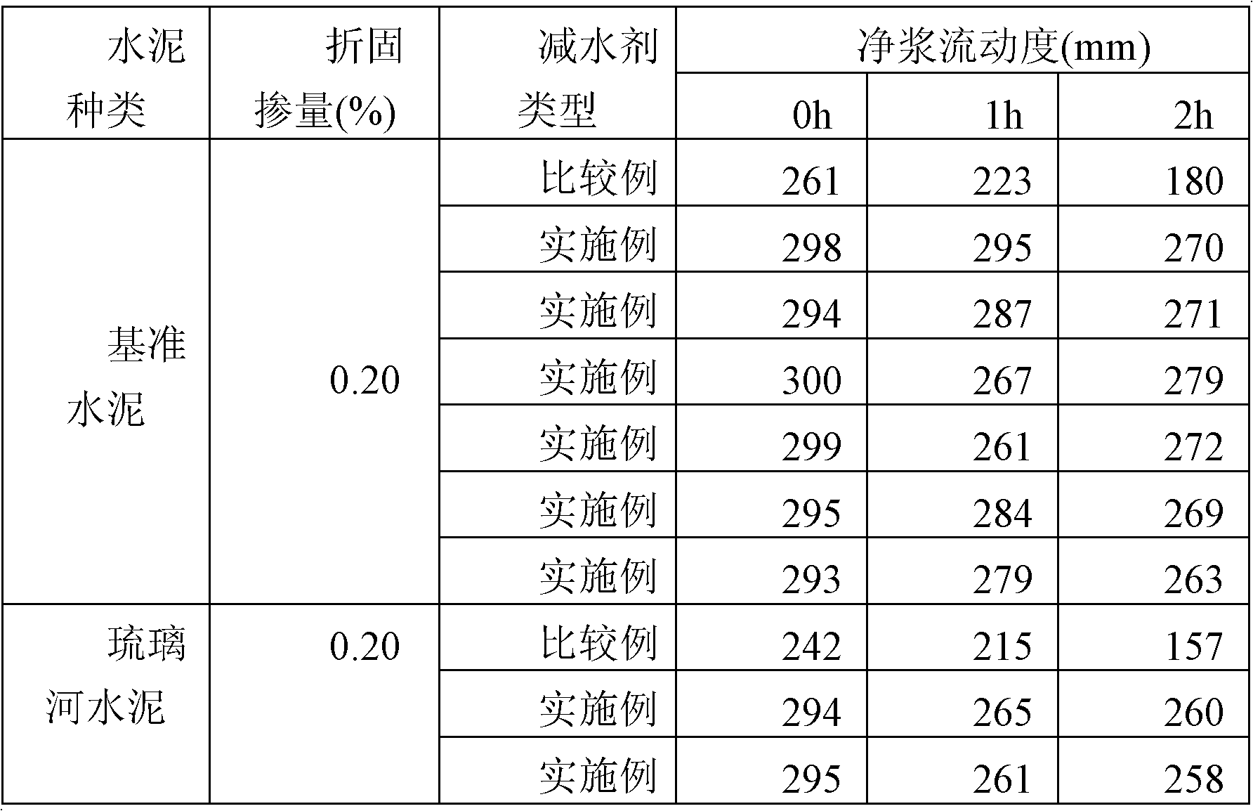 Method for synthesizing polycarboxylic acid high-property water reducer by copolymerization of amidated active monomers