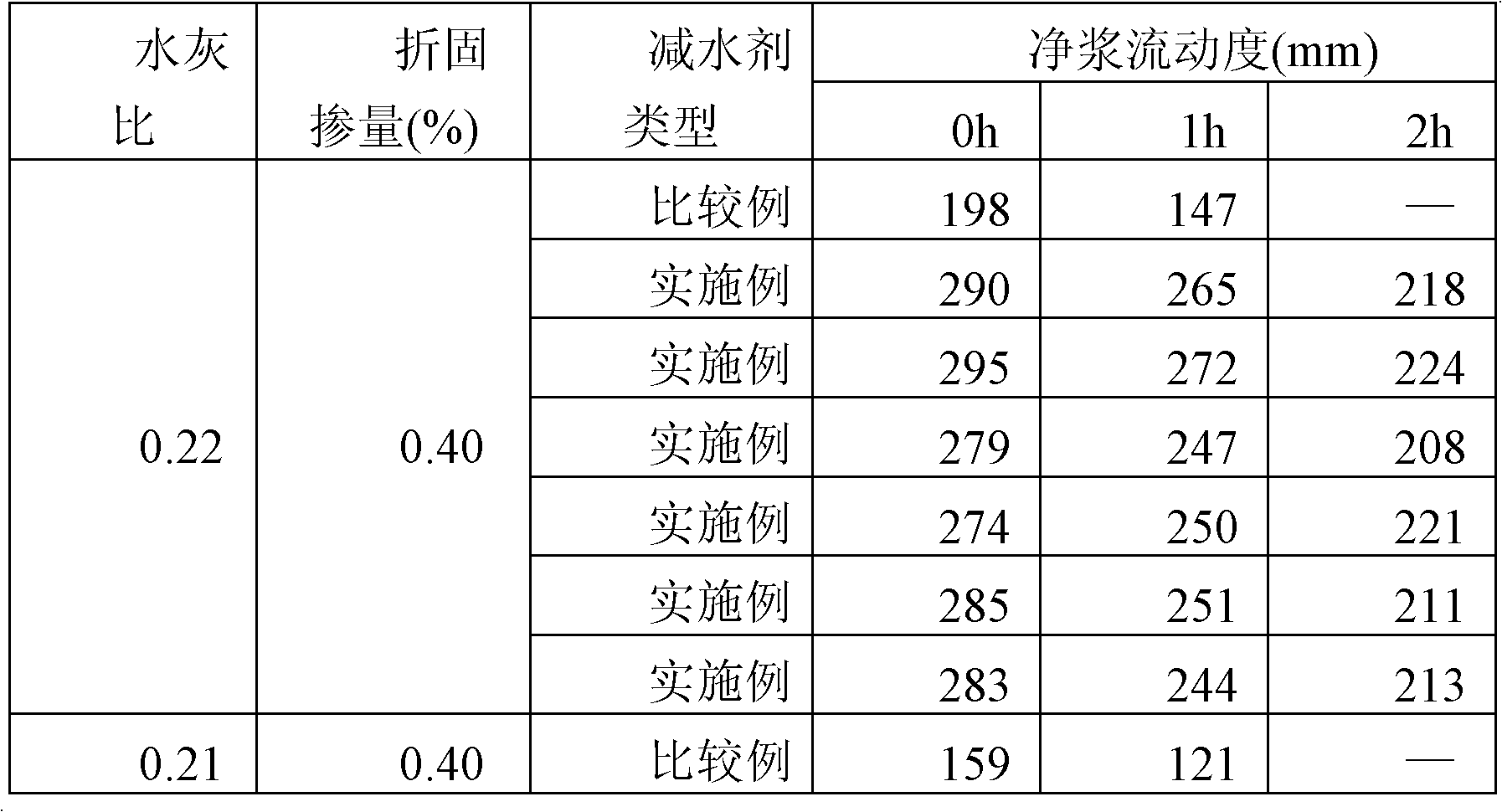 Method for synthesizing polycarboxylic acid high-property water reducer by copolymerization of amidated active monomers