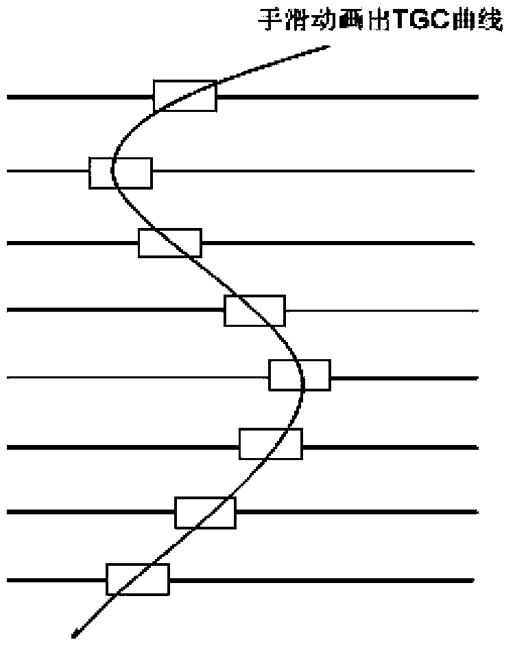 Method and device for achieving function of adjusting time gain compensation through touch screen