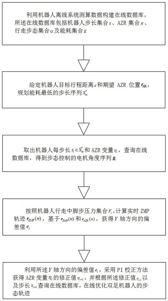 AZR adjusting method for real-time walking gaits of biped robot