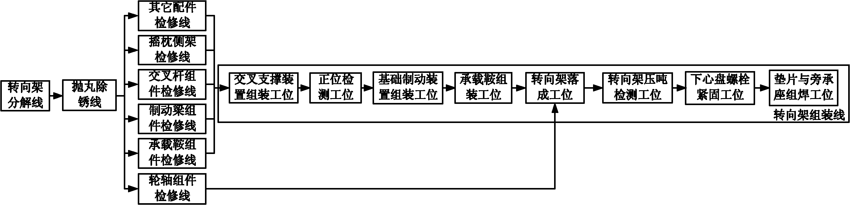 Bogie overhauling system and method