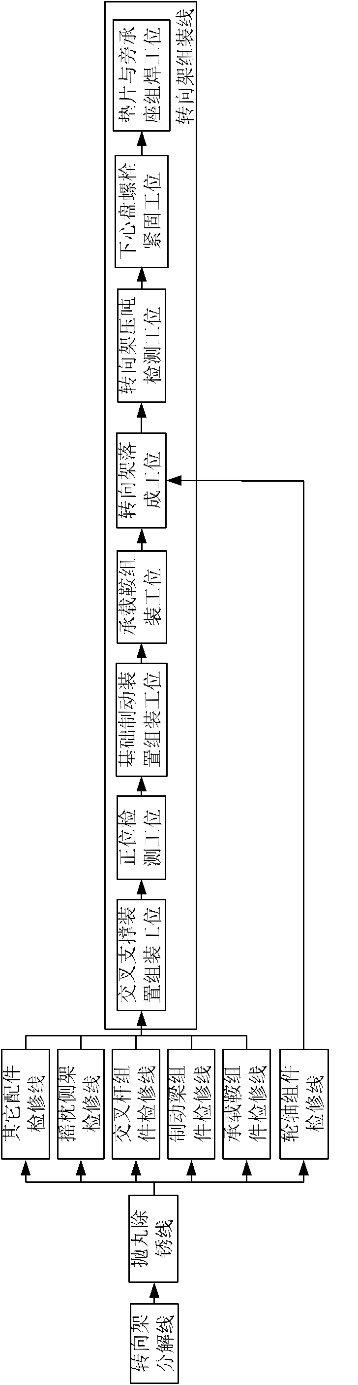 Bogie overhauling system and method