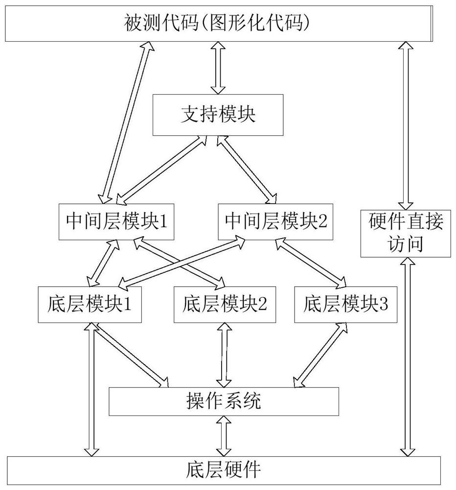 A testing method and system for graphical programming language