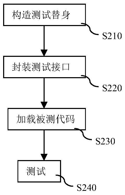 A testing method and system for graphical programming language