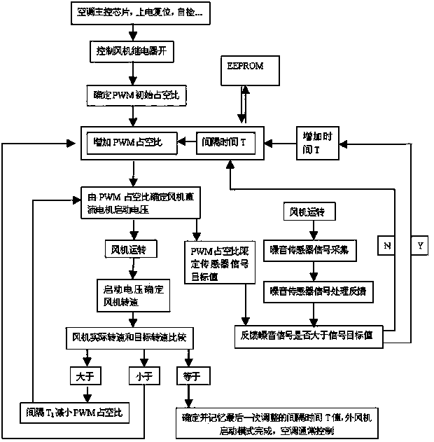 Air conditioner outdoor fan starting method