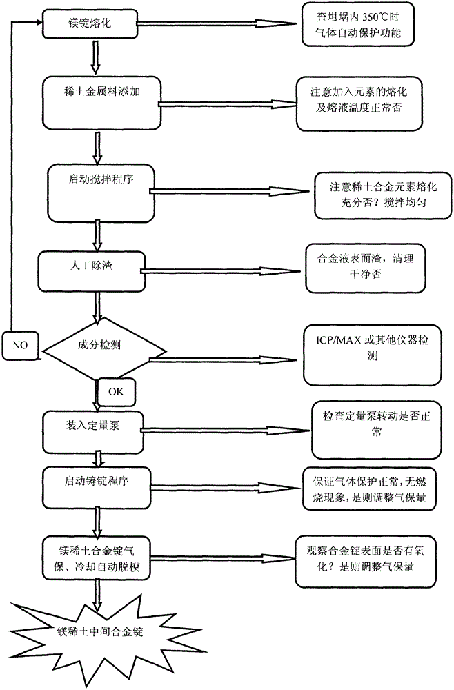 A method for continuous automatic production of magnesium-rare earth master alloy