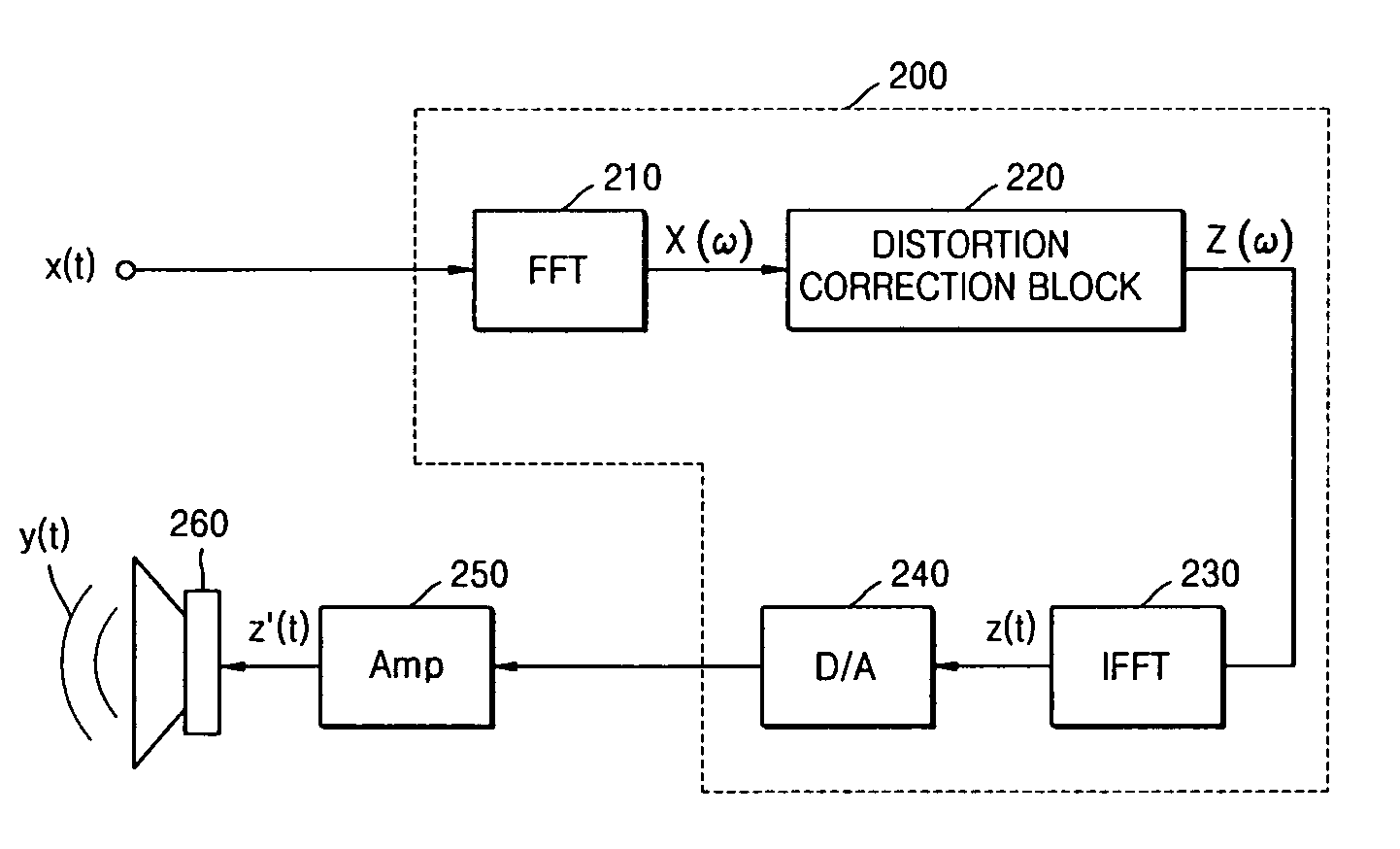 Method and apparatus for compensating for nonlinear distortion of speaker system