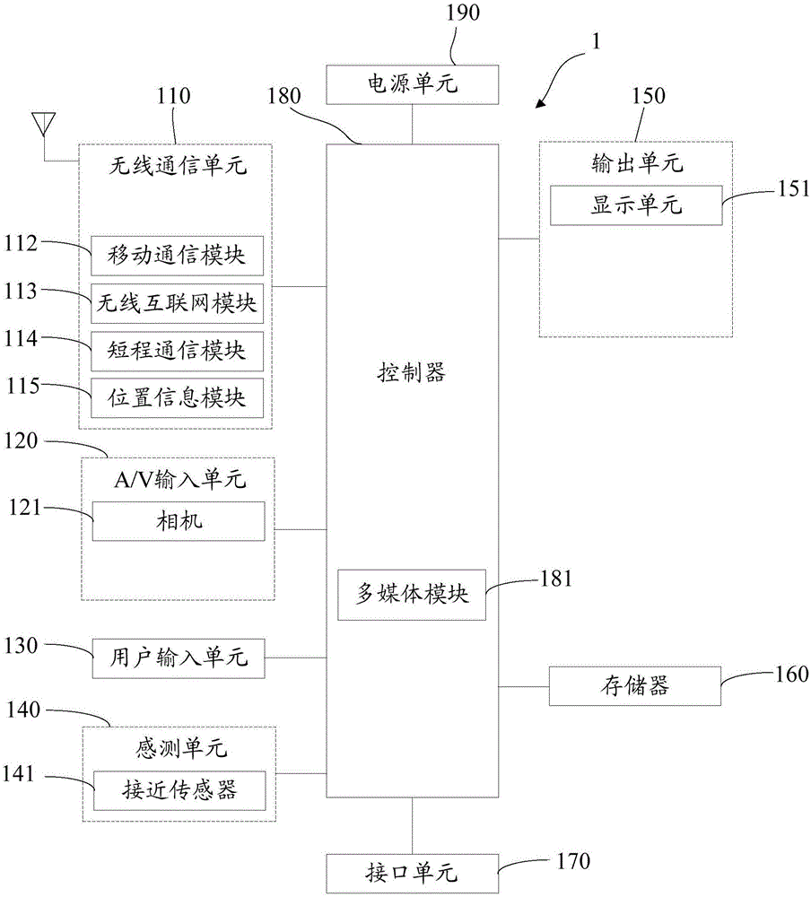 Control method and terminal