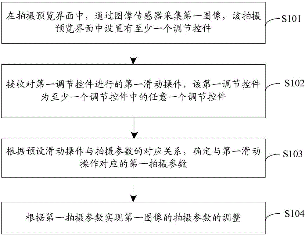 Control method and terminal