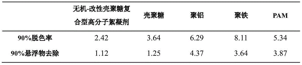 Inorganic and modified chitosan composite polymer flocculant