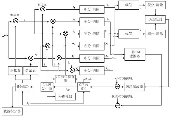 Losing lock detection method based on extended Kalman filter tracking loop in GPS receiver