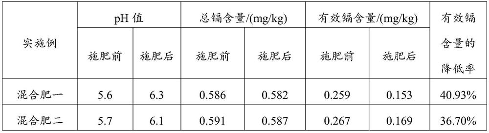 Base material for cadmium reduction in Chuanxiong cultivation, and its fertilizer and application