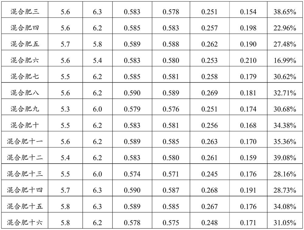 Base material for cadmium reduction in Chuanxiong cultivation, and its fertilizer and application