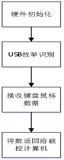 USB keyboard and mouse simulation system and control method thereof