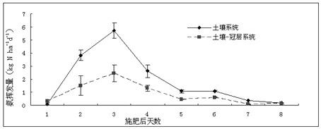 Device and monitoring method for in-situ research on ammonia exchange in crop canopy