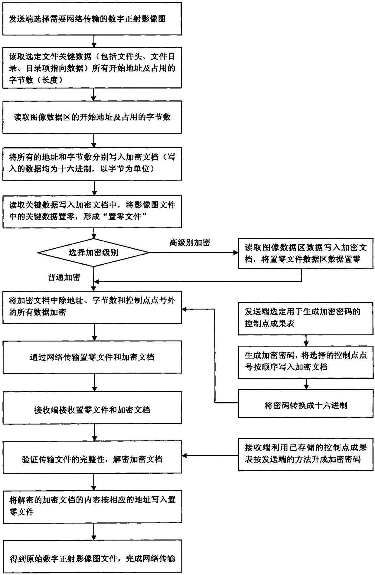 Network transmission method for digital orthophoto maps