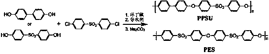 Industrial synthesis method of polyarylether sulfone resin