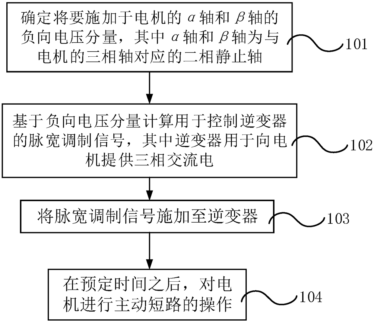 Method, storage medium and equipment for controlling motor