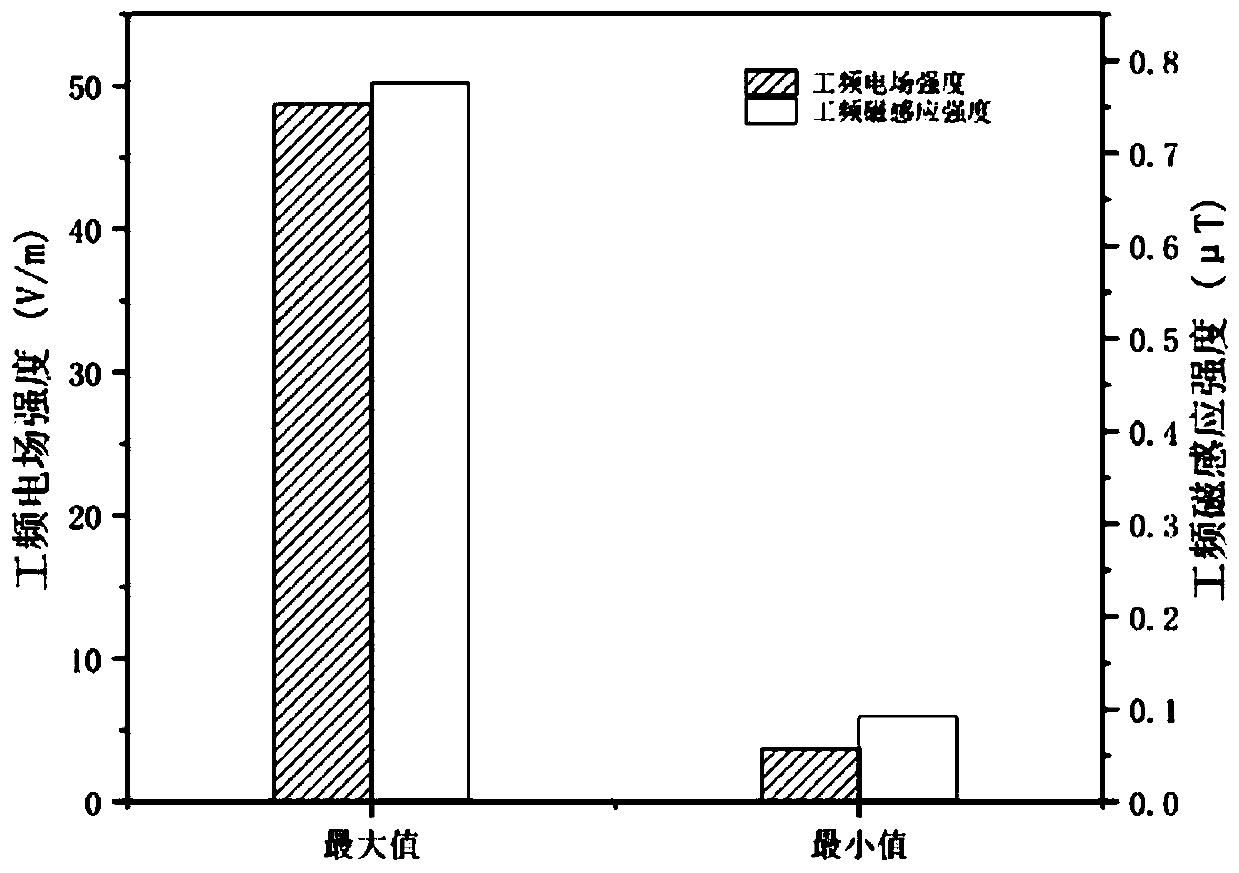 Transformer substation electromagnetic environment monitoring point distribution method