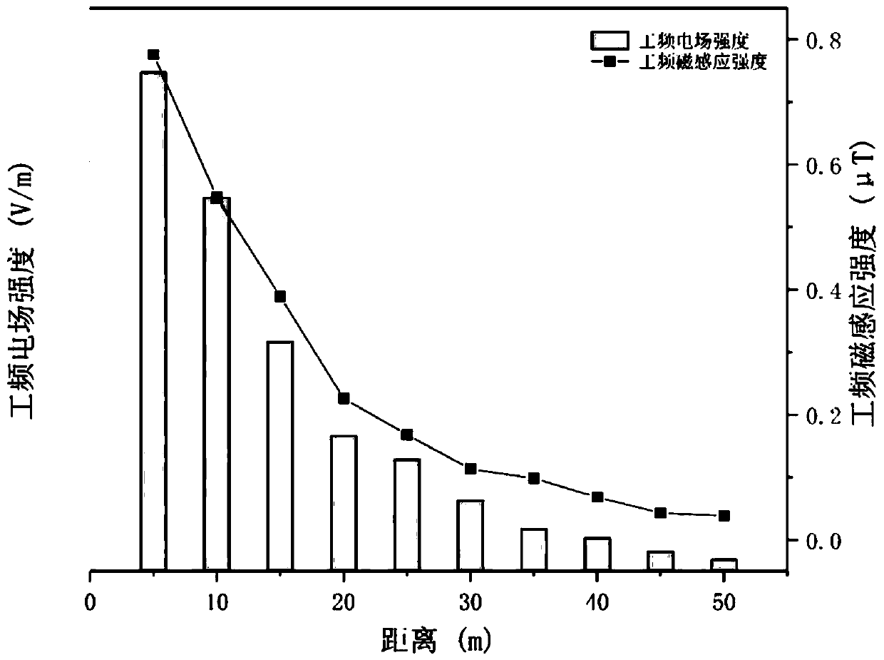 Transformer substation electromagnetic environment monitoring point distribution method