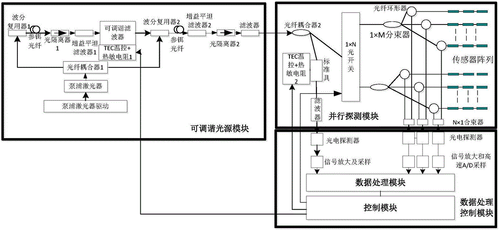 Multi-channel high-precision fiber grating sensor demodulation device