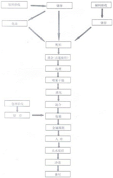 Preparation method of handmade ice cream powder