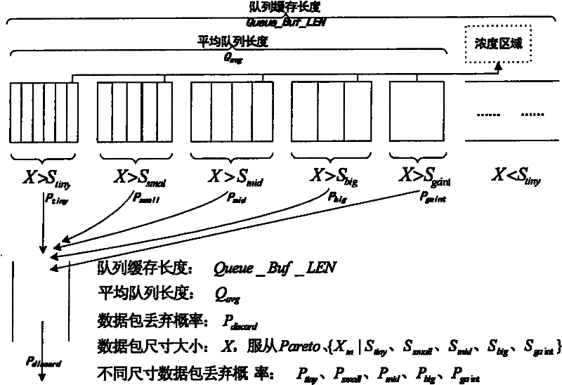 RED-based network congestion control algorithm