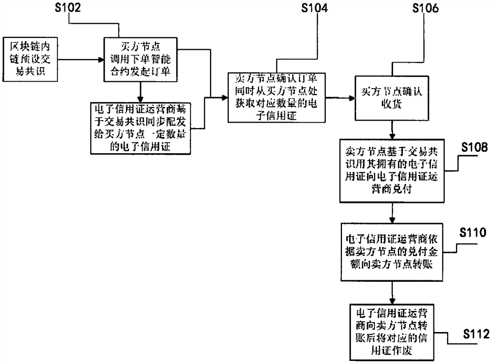 Electronic credit card transaction method based on block chain