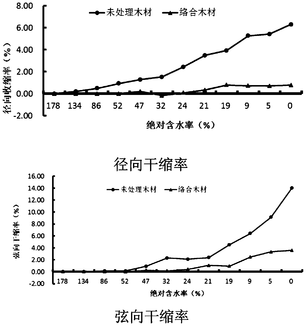 Preparation method of complex wood material