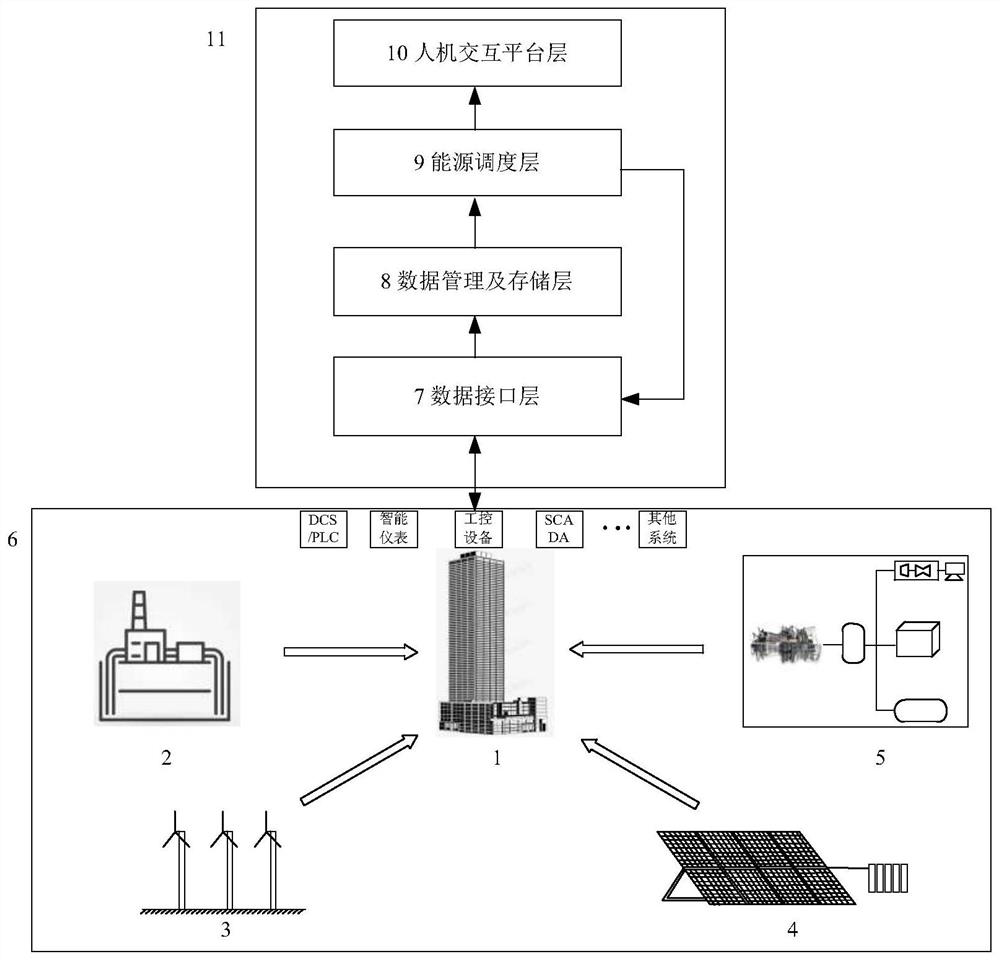 Regional multi-energy complementary smart energy scheduling control system