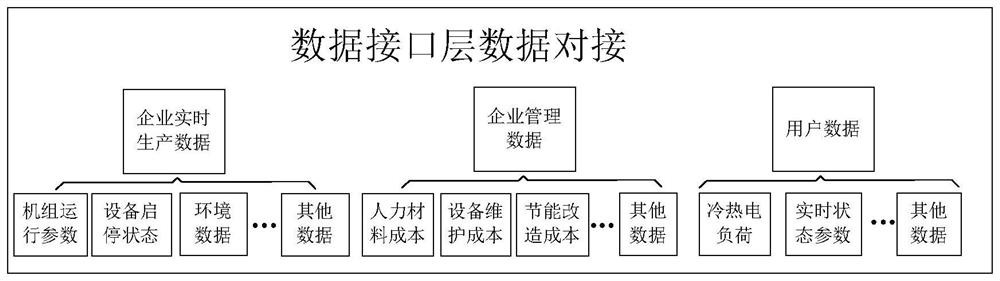 Regional multi-energy complementary smart energy scheduling control system