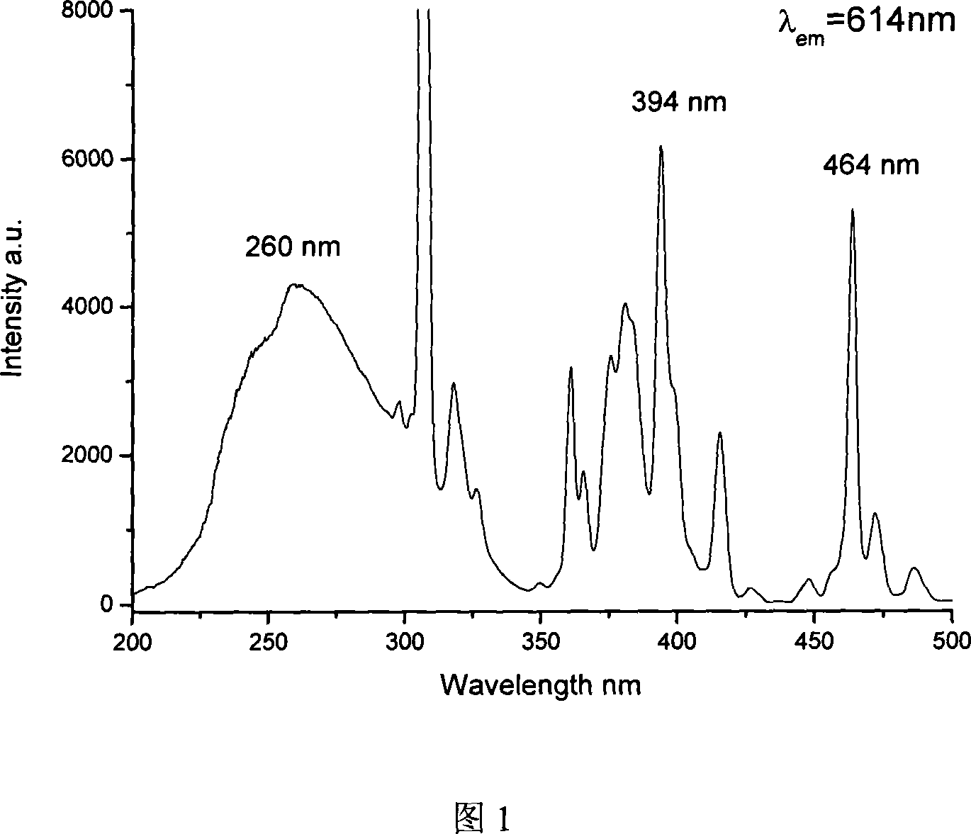 Phosphor for white light LED with adjustable emitting peak and its prepn process