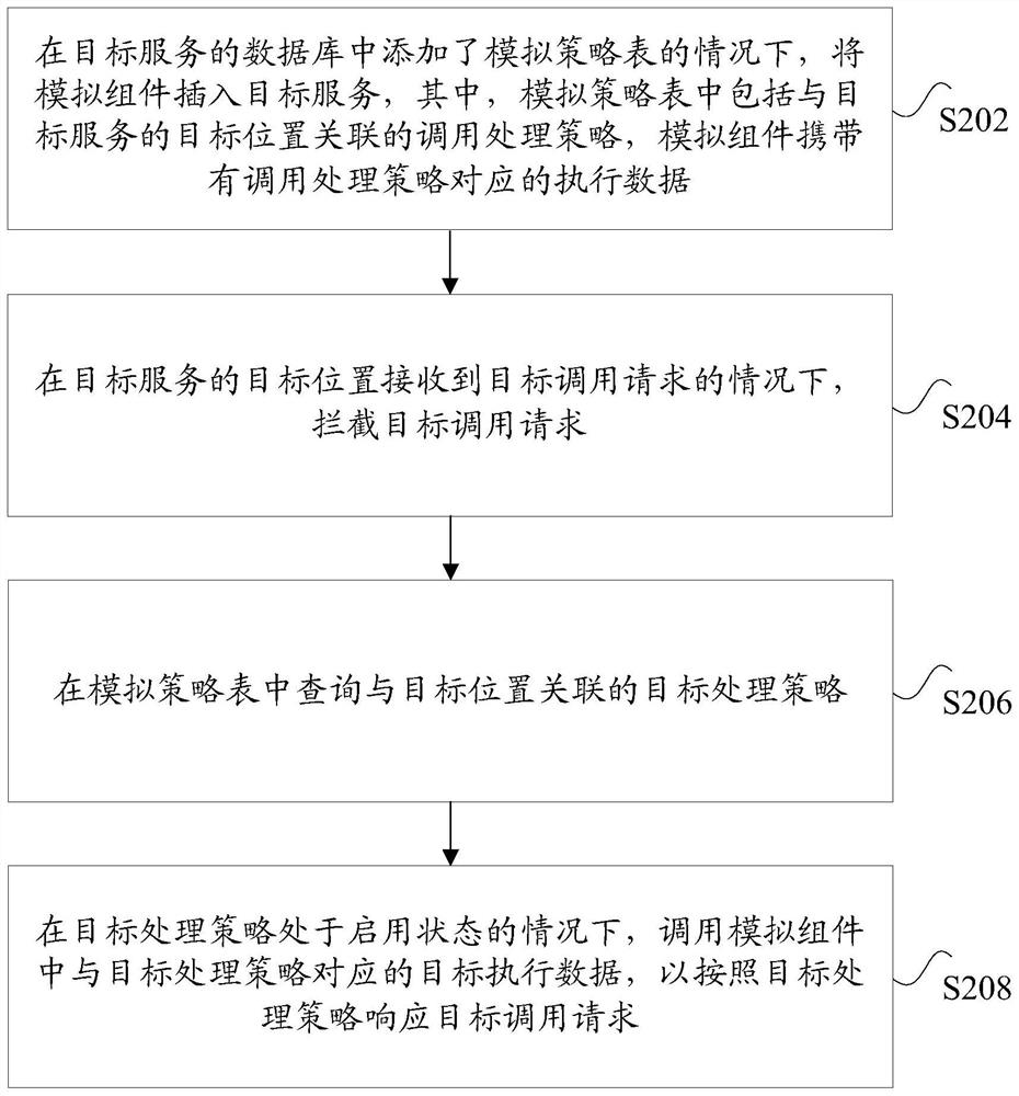 Simulation method and device for service calling, storage medium and electronic equipment