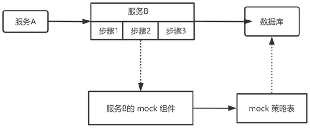 Simulation method and device for service calling, storage medium and electronic equipment