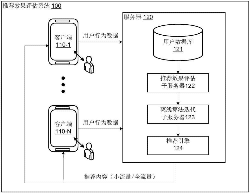 Evaluation method and device for recommendation effects