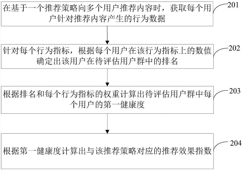 Evaluation method and device for recommendation effects