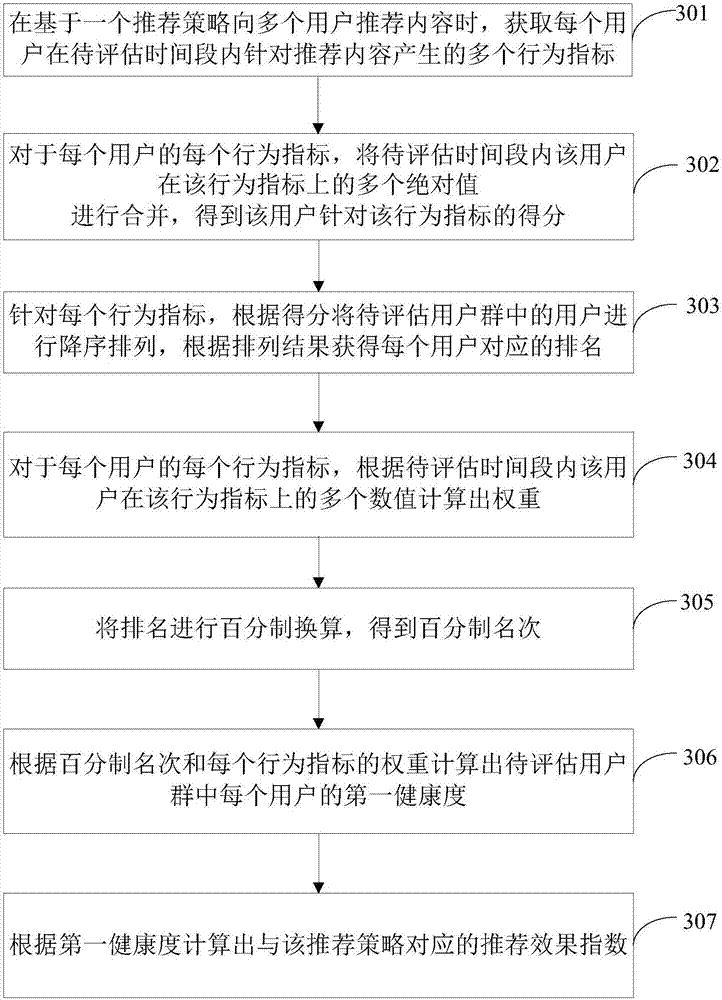 Evaluation method and device for recommendation effects