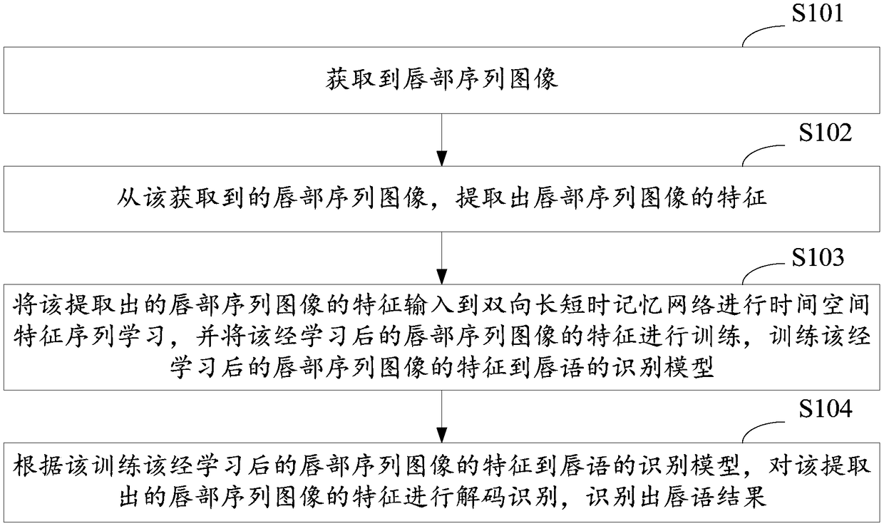 A lip recognition method and system based on neural network