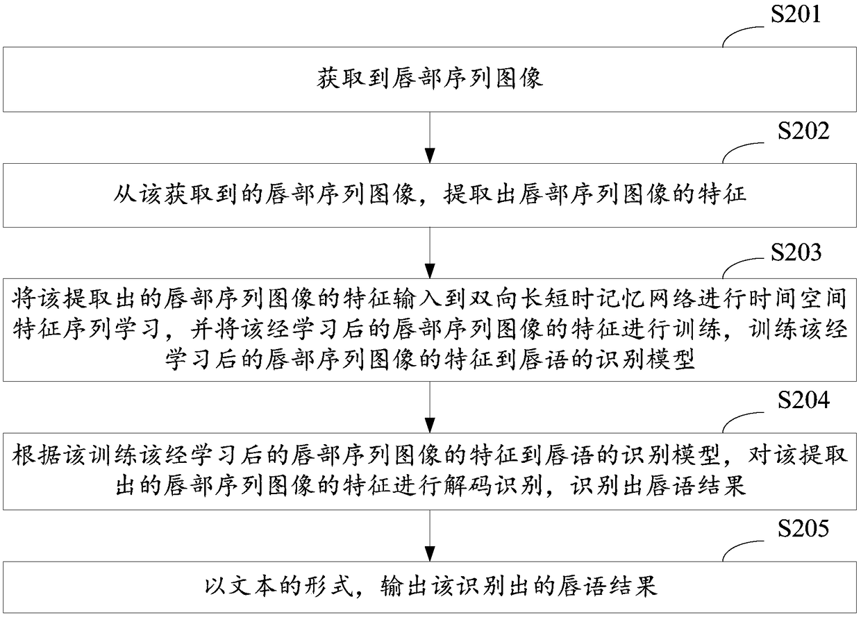 A lip recognition method and system based on neural network