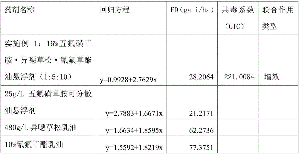 Compound weeding composition for paddy field