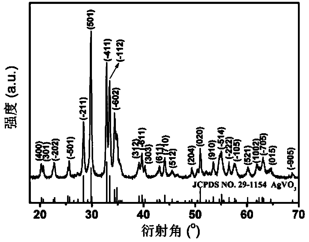 Method of preparing lithium battery vanadate positive materials by utilizing hydrothermal method