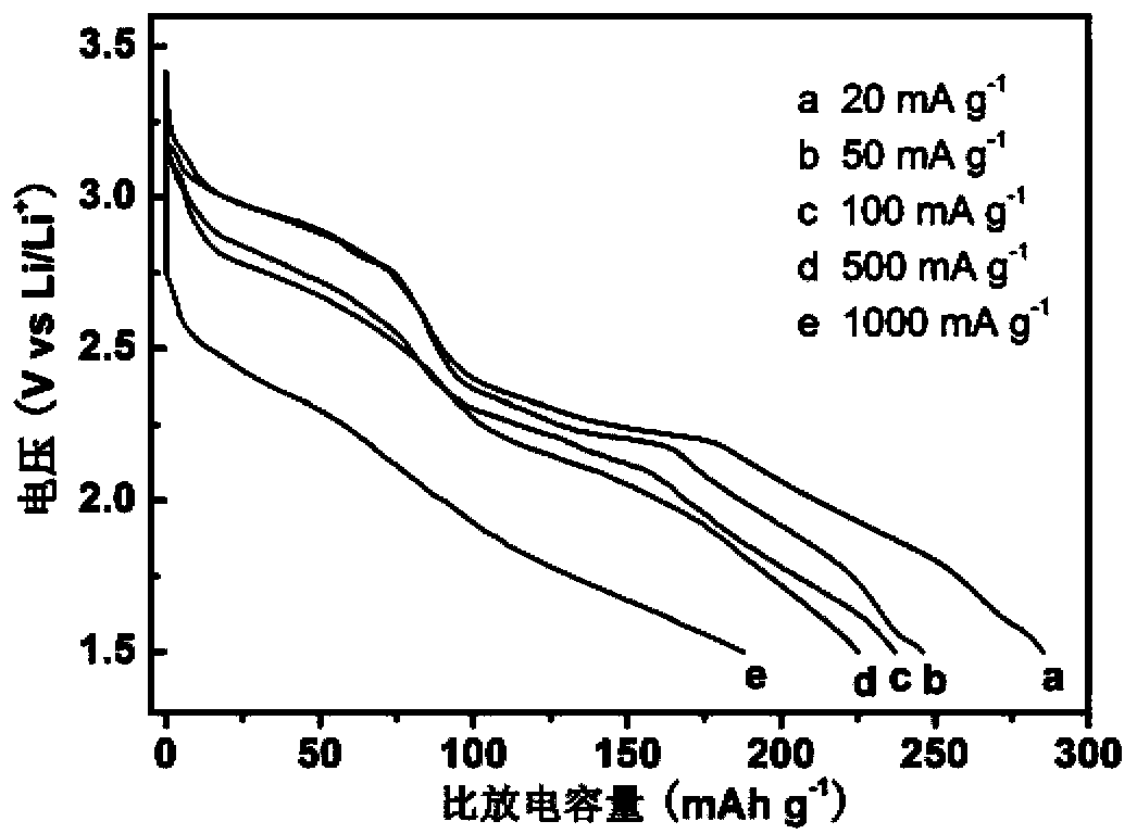 Method of preparing lithium battery vanadate positive materials by utilizing hydrothermal method