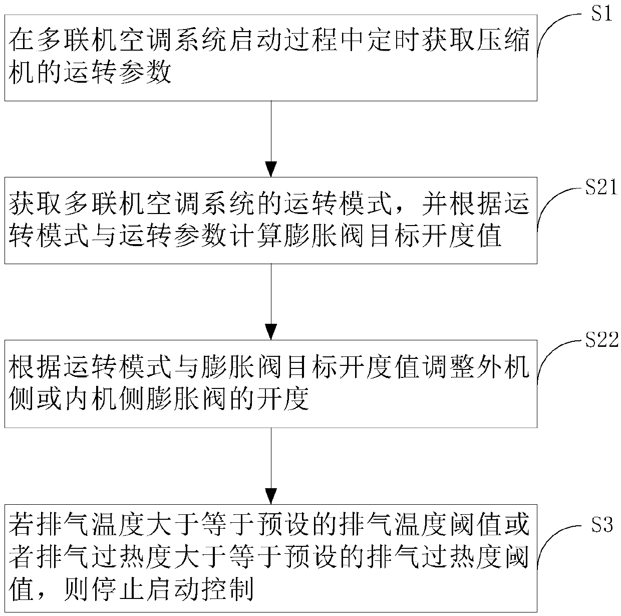 Multi-split air conditioning system and starting control method thereof