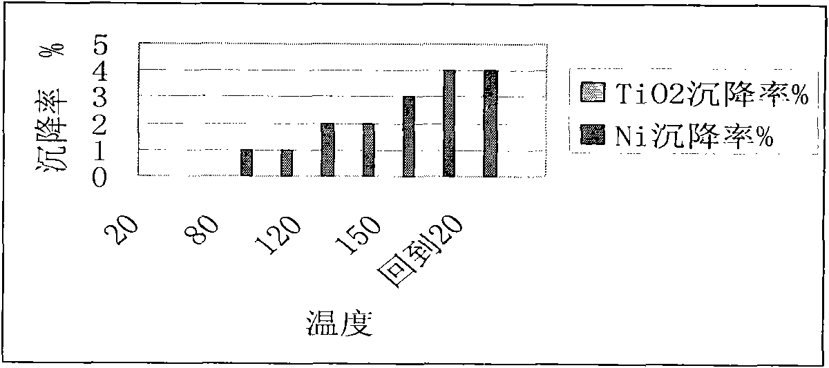 High-stability multi-phase composite electrorheological fluid and preparation method thereof